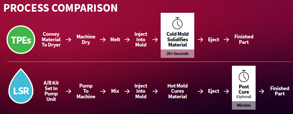 Process Comparison