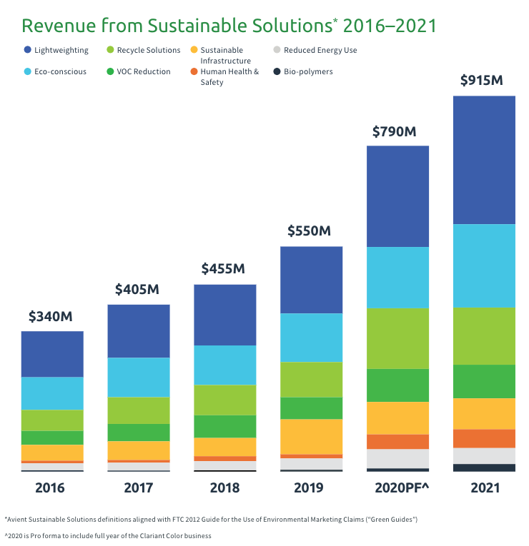 Sustainable Solutions Performance