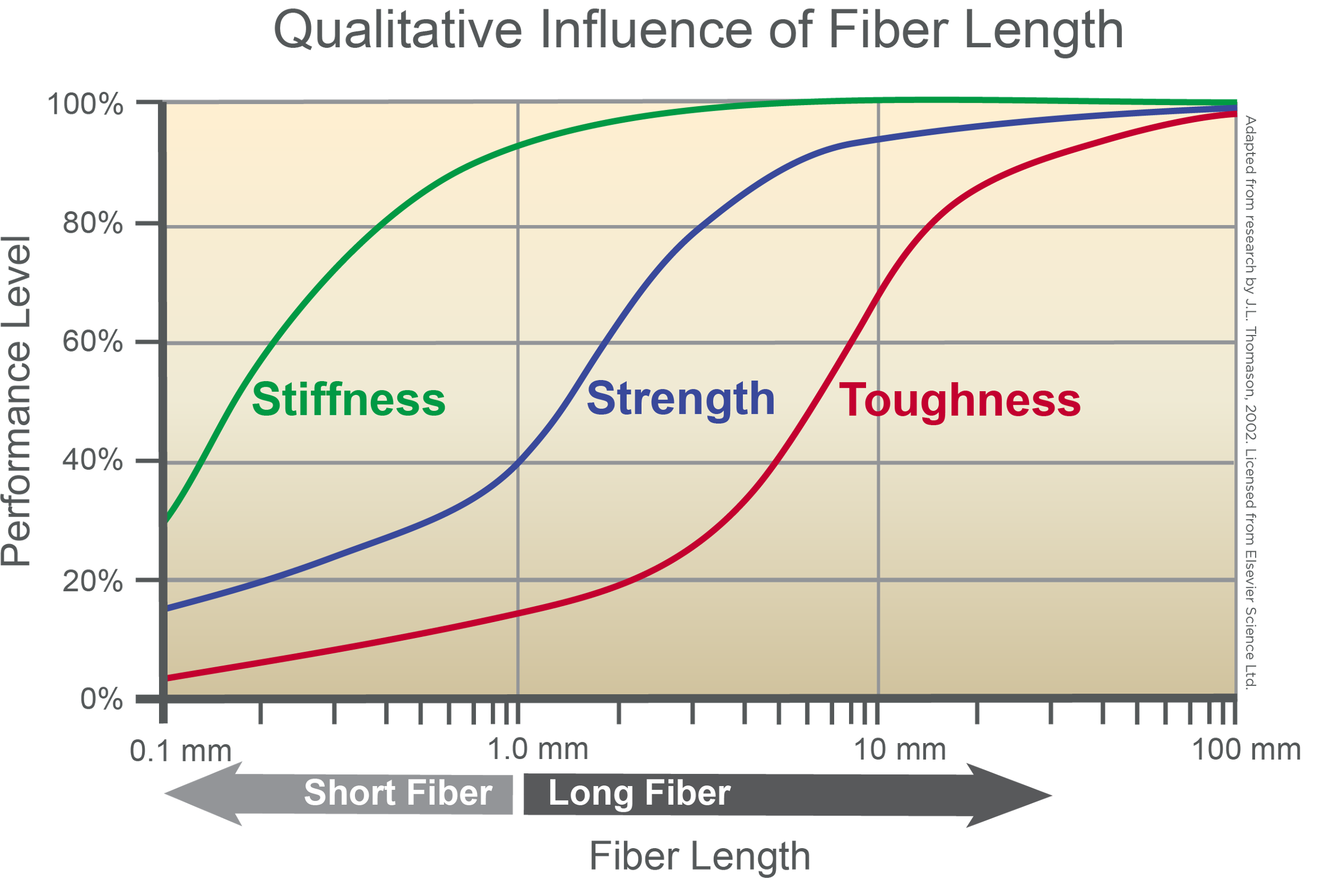 performance comparison of long fiber technology chart