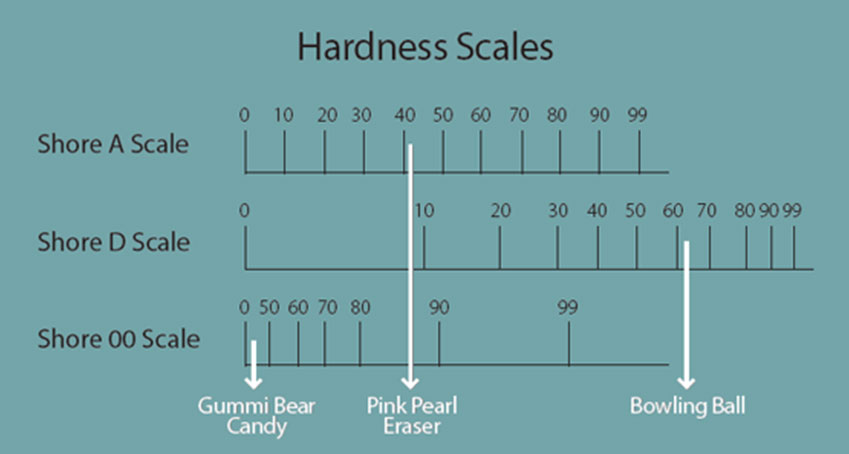 Hardness Scale