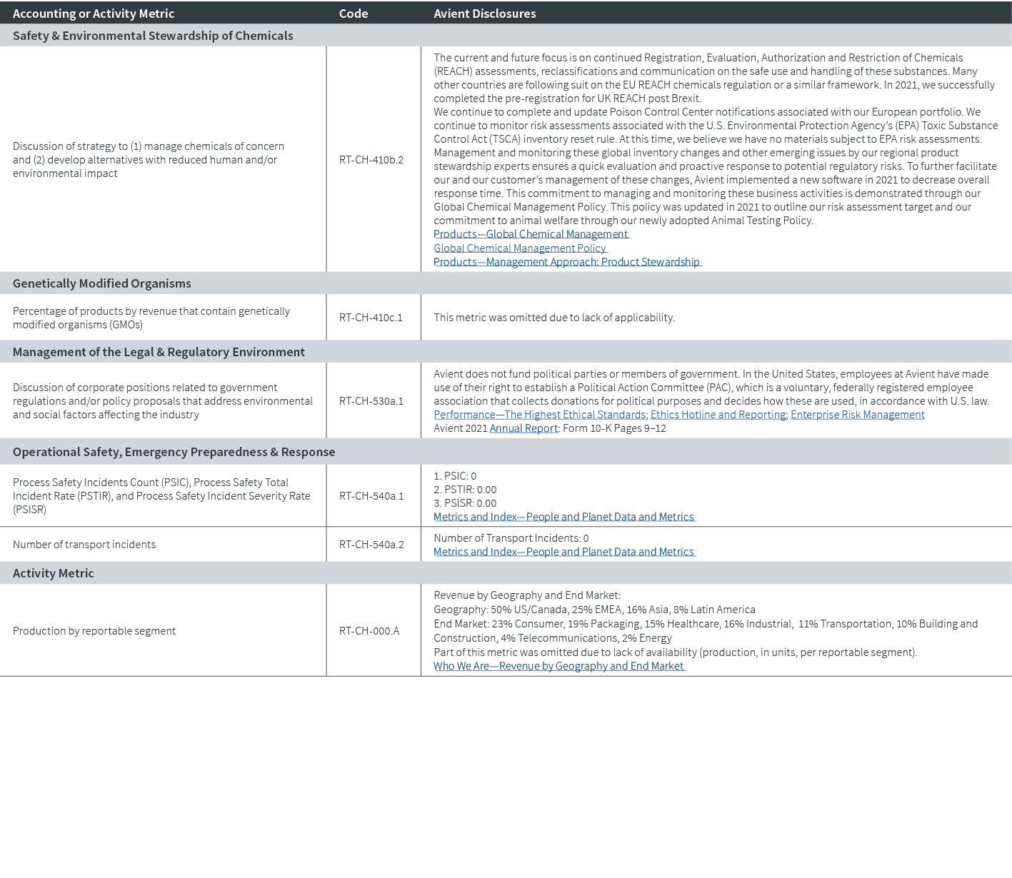 Accounting or Activity Metric,Code,Avient Disclosures,Safety & Environmental Stewardship of Chemicals,,,Discussion of...