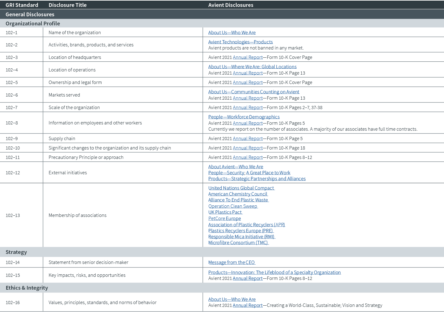 GRI Standard,Disclosure Title,Avient Disclosures,General Disclosures,Organizational Profile,102–1,Name of the organiz...
