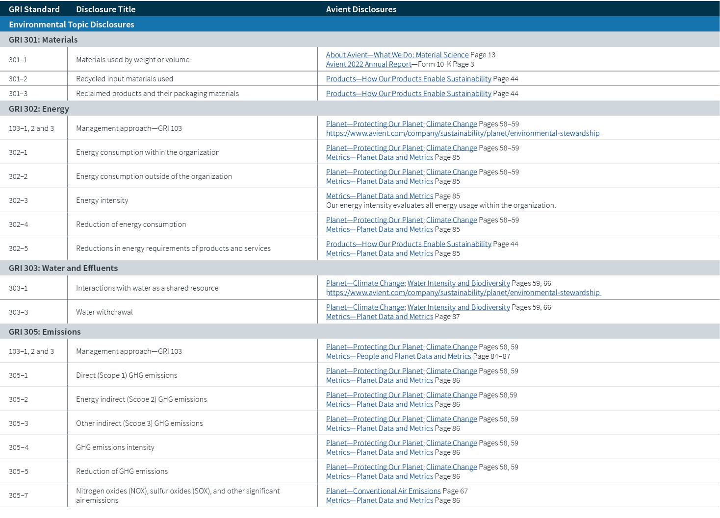 GRI Standard,Disclosure Title,Avient Disclosures,Environmental Topic Disclosures,GRI 301: Materials,301–1,Materials u...